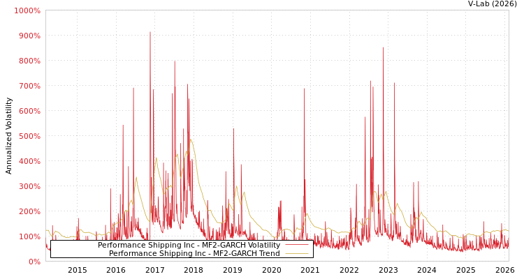 graph of Performance Shipping Inc MF2-GARCH