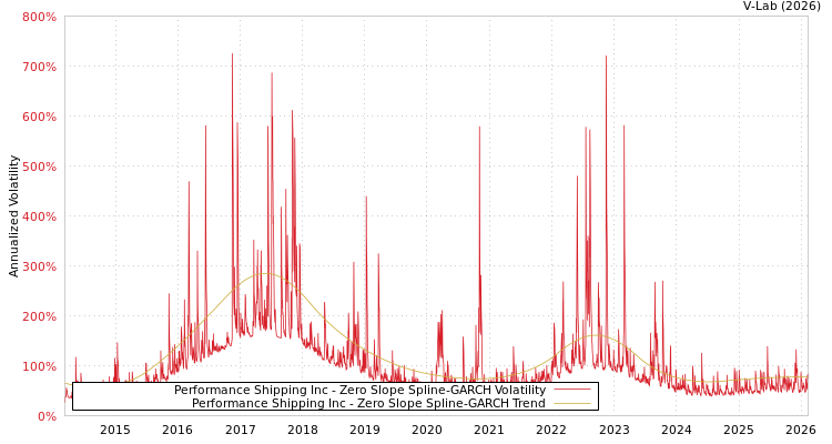 graph of Performance Shipping Inc S0GARCH