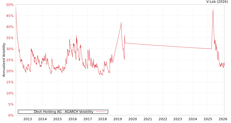 graph of Dksh Holding AG AGARCH