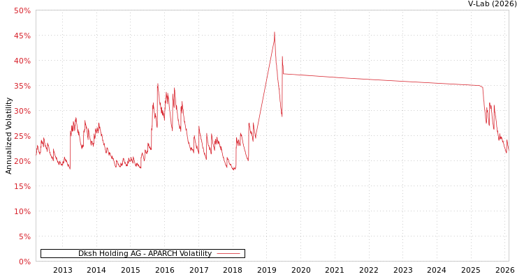 graph of Dksh Holding AG APARCH
