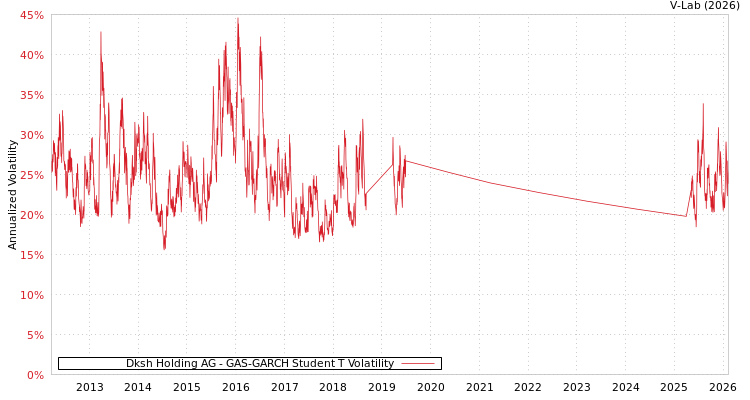 graph of Dksh Holding AG GAS-GARCH-T