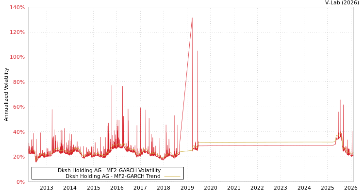 graph of Dksh Holding AG MF2-GARCH