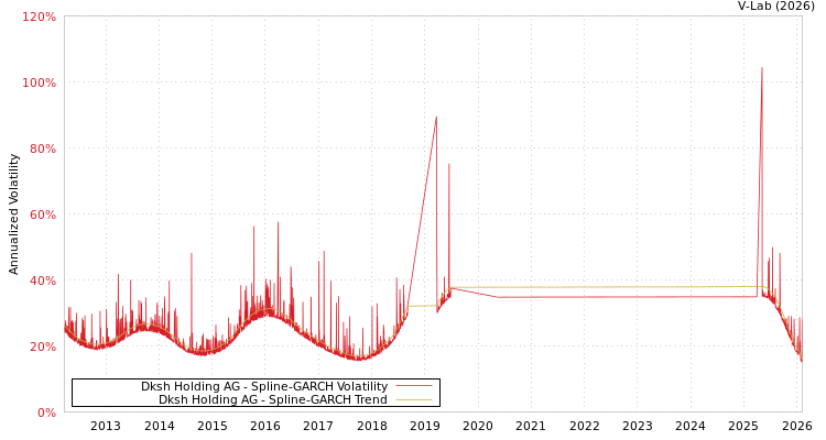 graph of Dksh Holding AG SGARCH