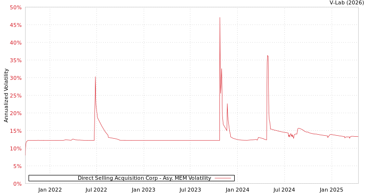 graph of Direct Selling Acquisition Corp AMEM