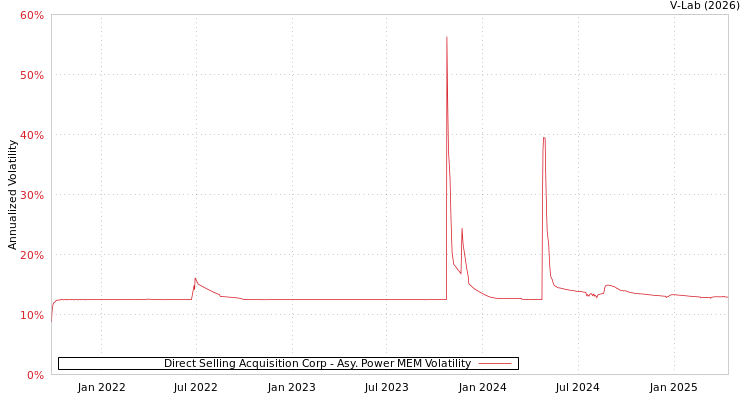 graph of Direct Selling Acquisition Corp APMEM