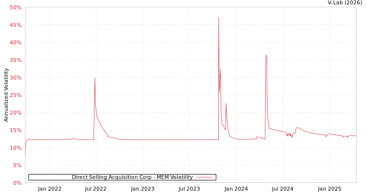graph of Direct Selling Acquisition Corp MEM