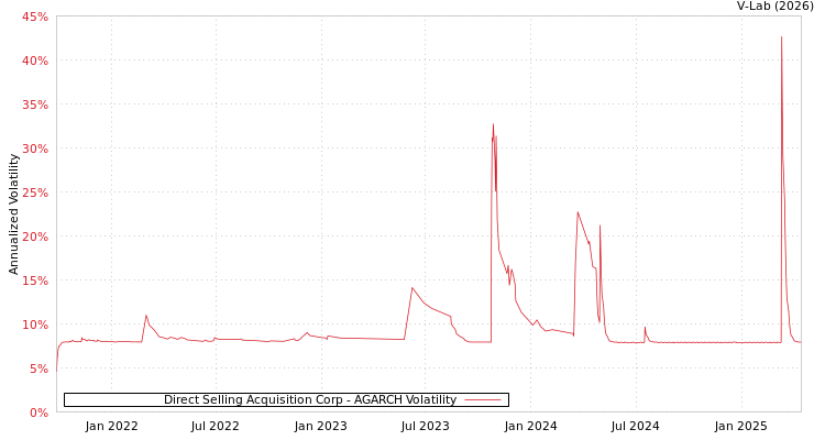 graph of Direct Selling Acquisition Corp AGARCH