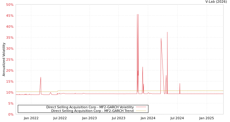 graph of Direct Selling Acquisition Corp MF2-GARCH