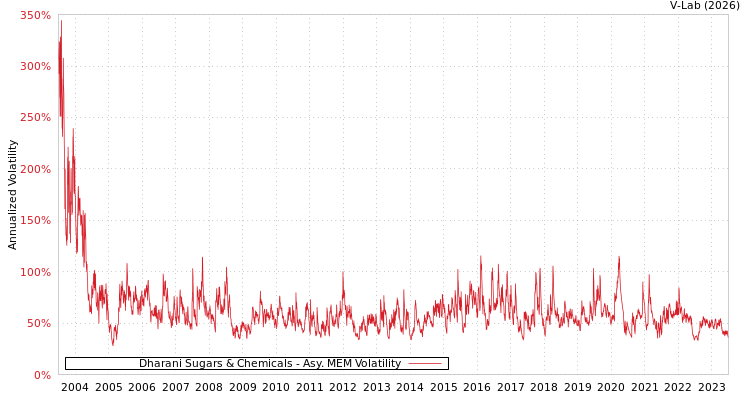 graph of Dharani Sugars & Chemicals AMEM