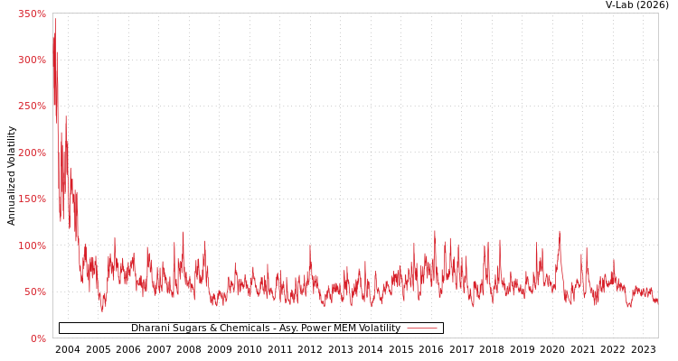 graph of Dharani Sugars & Chemicals APMEM