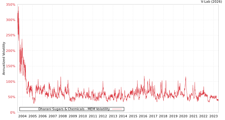 graph of Dharani Sugars & Chemicals MEM
