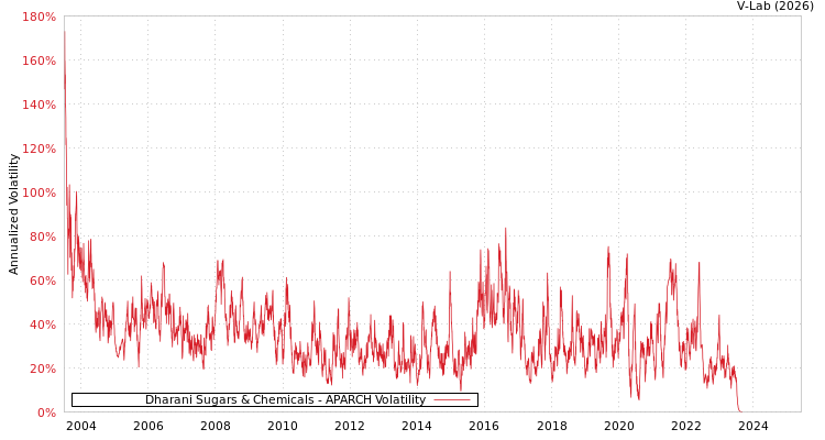 graph of Dharani Sugars & Chemicals APARCH
