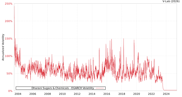graph of Dharani Sugars & Chemicals EGARCH