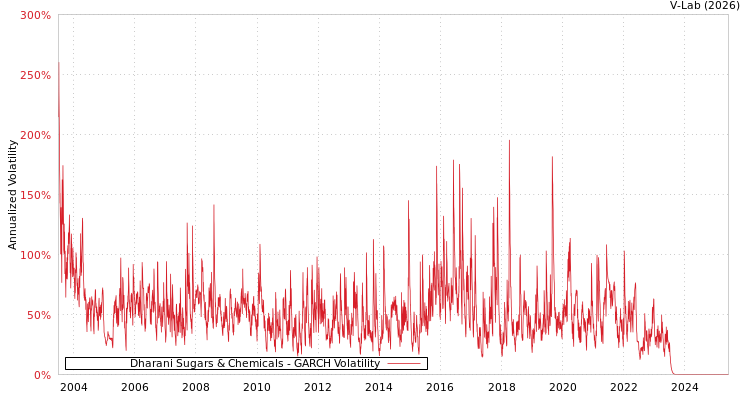 graph of Dharani Sugars & Chemicals GARCH