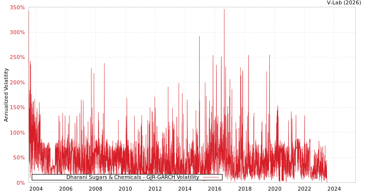 graph of Dharani Sugars & Chemicals GJR-GARCH