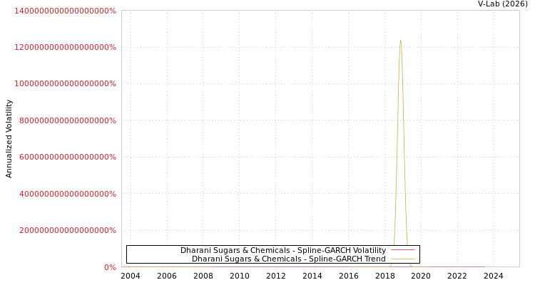 graph of Dharani Sugars & Chemicals SGARCH