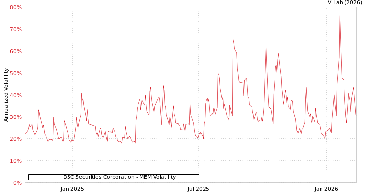 graph of DSC Securities Corporation MEM