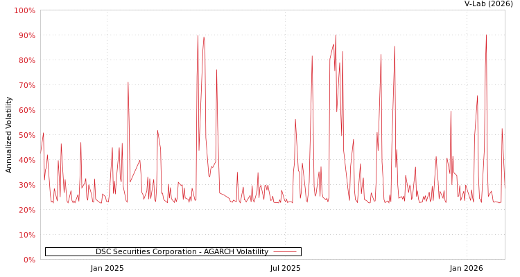 graph of DSC Securities Corporation AGARCH