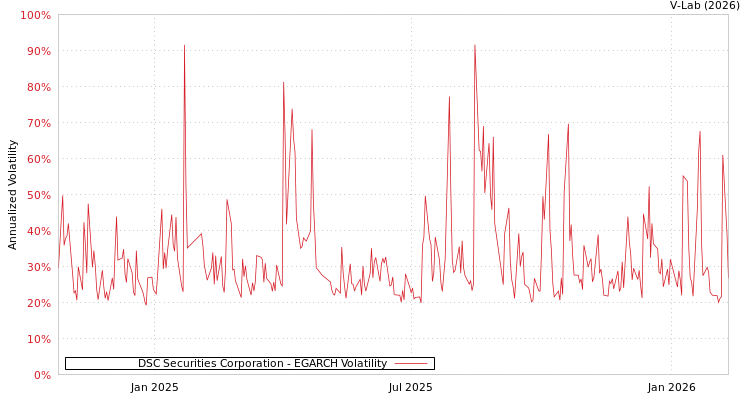 graph of DSC Securities Corporation EGARCH