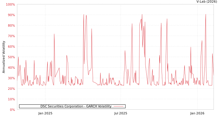 graph of DSC Securities Corporation GARCH