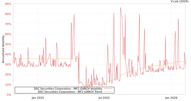 graph of DSC Securities Corporation MF2-GARCH