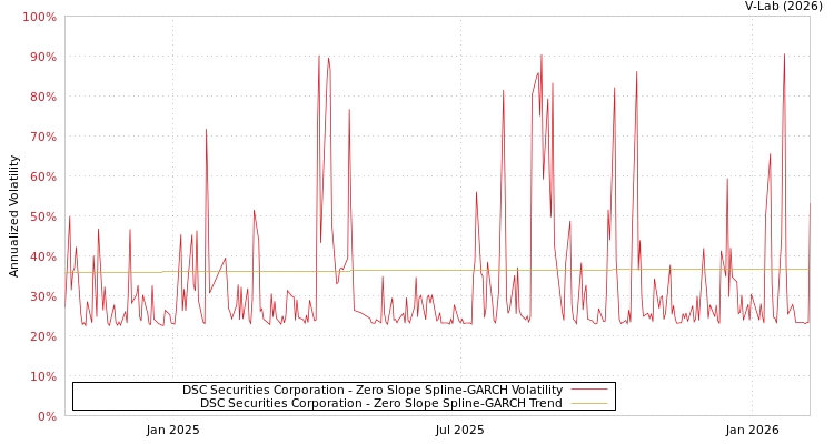 graph of DSC Securities Corporation S0GARCH