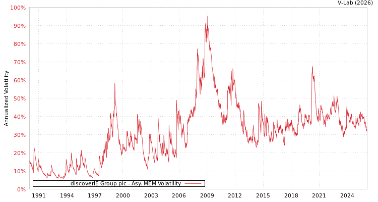 graph of discoverIE Group plc AMEM