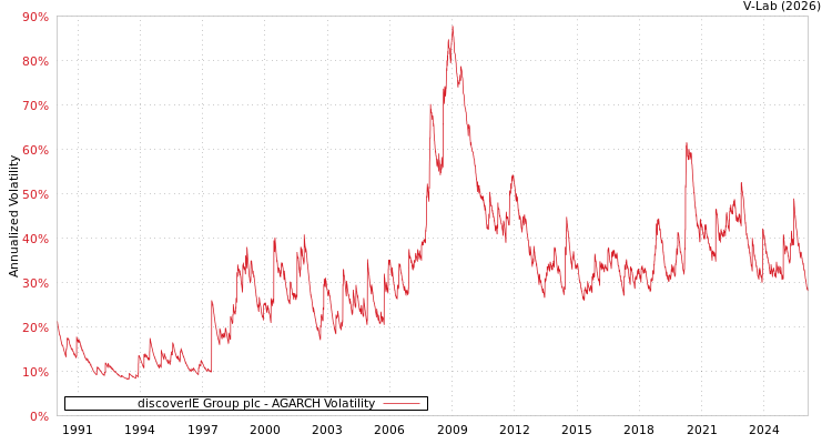 graph of discoverIE Group plc AGARCH