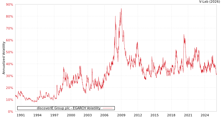 graph of discoverIE Group plc EGARCH