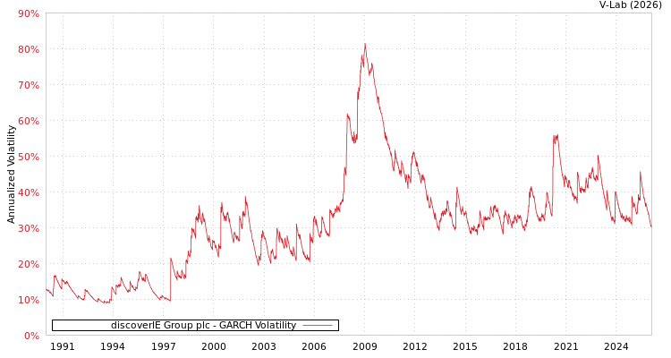 graph of discoverIE Group plc GARCH