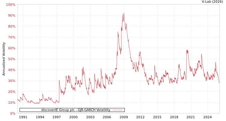 graph of discoverIE Group plc GJR-GARCH