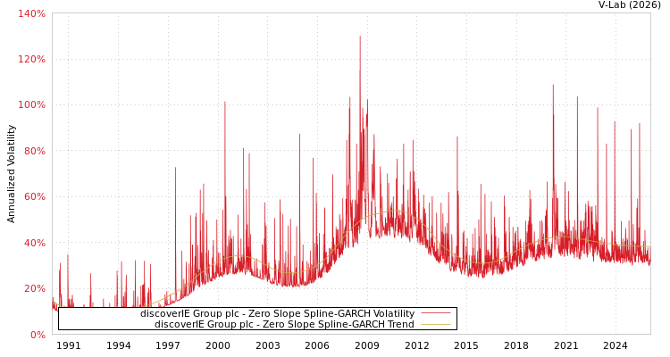 graph of discoverIE Group plc S0GARCH