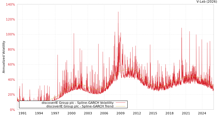 graph of discoverIE Group plc SGARCH