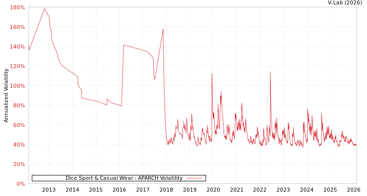 graph of Dice Sport & Casual Wear APARCH
