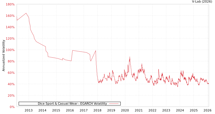 graph of Dice Sport & Casual Wear EGARCH