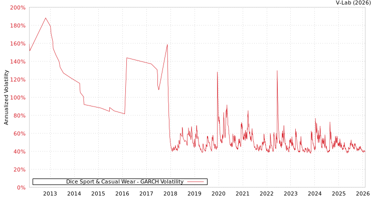 graph of Dice Sport & Casual Wear GARCH