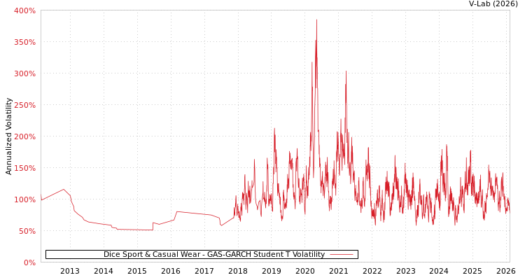 graph of Dice Sport & Casual Wear GAS-GARCH-T