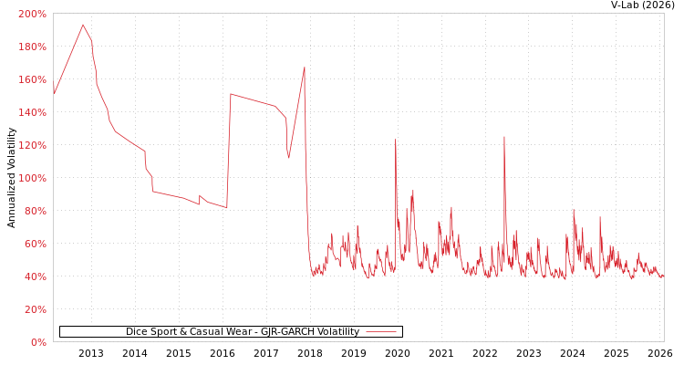 graph of Dice Sport & Casual Wear GJR-GARCH
