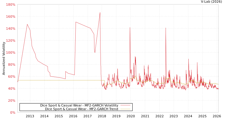 graph of Dice Sport & Casual Wear MF2-GARCH