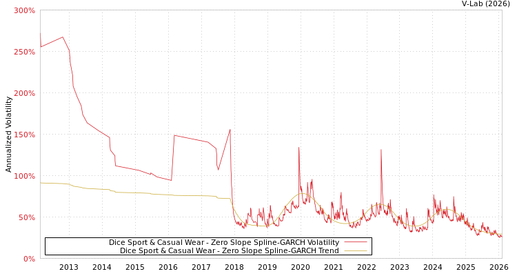 graph of Dice Sport & Casual Wear S0GARCH