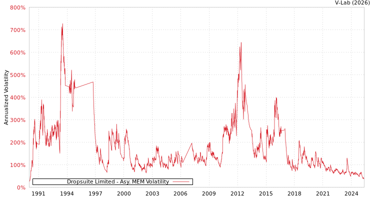 graph of Dropsuite Limited AMEM