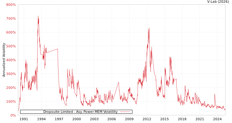 graph of Dropsuite Limited APMEM