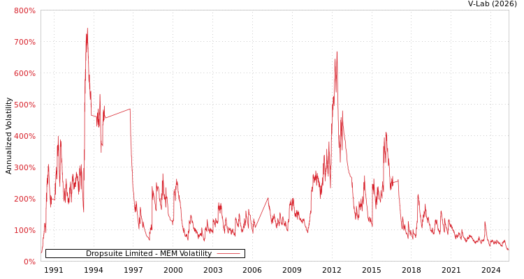graph of Dropsuite Limited MEM