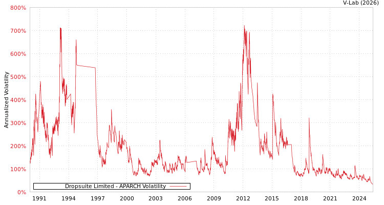 graph of Dropsuite Limited APARCH