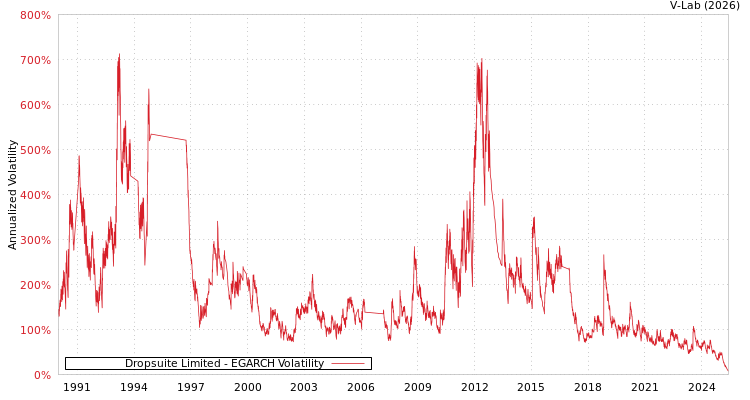 graph of Dropsuite Limited EGARCH