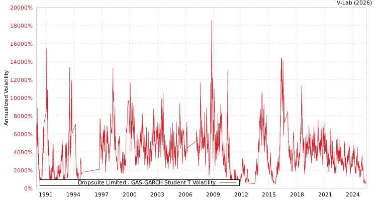graph of Dropsuite Limited GAS-GARCH-T