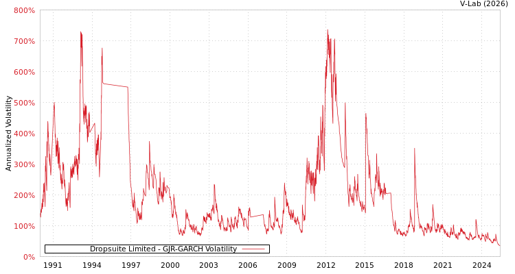 graph of Dropsuite Limited GJR-GARCH