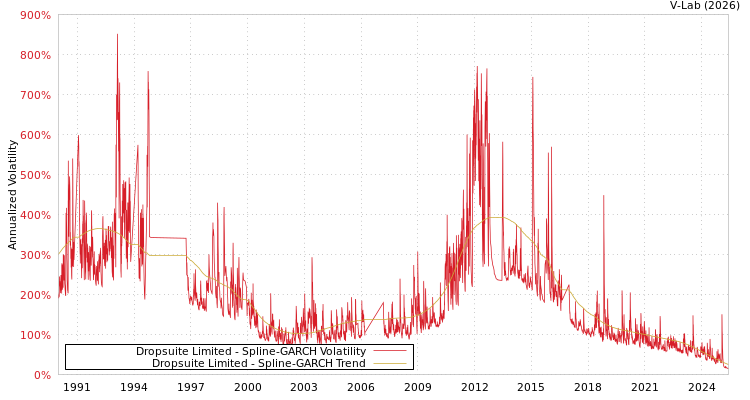 graph of Dropsuite Limited SGARCH