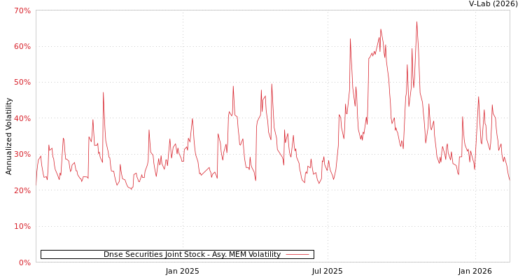 graph of Dnse Securities Joint Stock AMEM