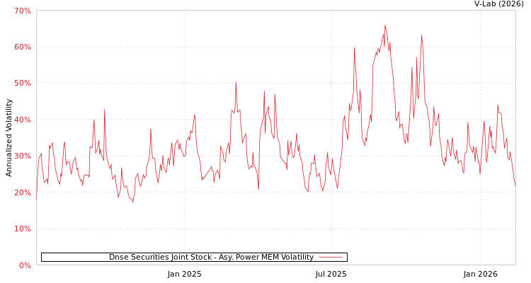 graph of Dnse Securities Joint Stock APMEM